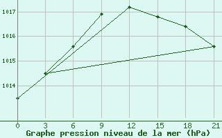 Courbe de la pression atmosphrique pour Moncegorsk