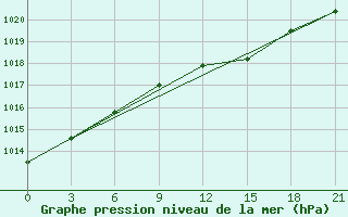 Courbe de la pression atmosphrique pour Njaksimvol