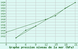 Courbe de la pression atmosphrique pour San Sebastian / Igueldo