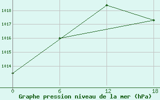 Courbe de la pression atmosphrique pour Gibraltar (UK)