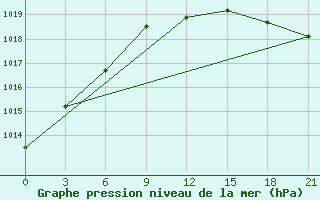 Courbe de la pression atmosphrique pour Pjalica