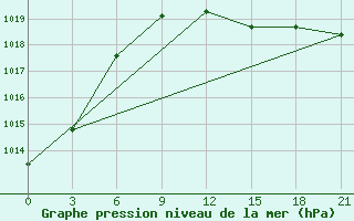 Courbe de la pression atmosphrique pour Janibek