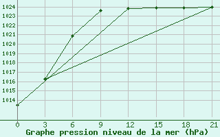 Courbe de la pression atmosphrique pour Myronivka