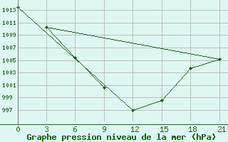 Courbe de la pression atmosphrique pour Gorki