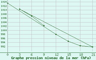 Courbe de la pression atmosphrique pour Kondopoga