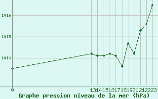 Courbe de la pression atmosphrique pour Grandfresnoy (60)