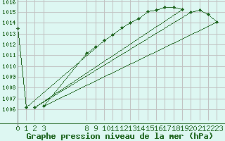 Courbe de la pression atmosphrique pour Capel Curig