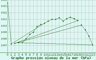 Courbe de la pression atmosphrique pour Kvamskogen-Jonshogdi 