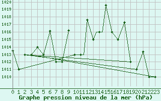 Courbe de la pression atmosphrique pour Iquitos