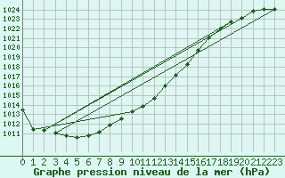 Courbe de la pression atmosphrique pour Kiel-Holtenau