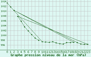 Courbe de la pression atmosphrique pour Gotska Sandoen