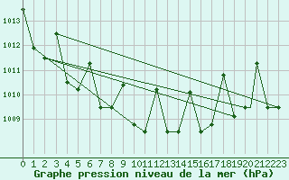 Courbe de la pression atmosphrique pour Fairbanks, Fairbanks International Airport