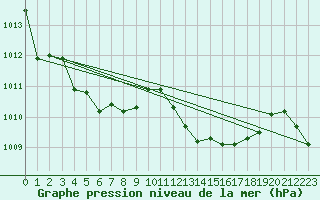 Courbe de la pression atmosphrique pour Le Luc - Cannet des Maures (83)