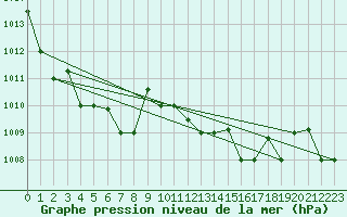 Courbe de la pression atmosphrique pour Decimomannu