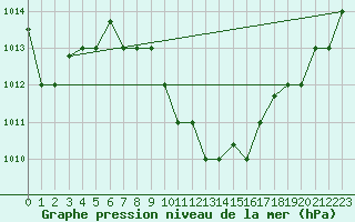 Courbe de la pression atmosphrique pour Balikesir