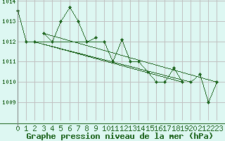 Courbe de la pression atmosphrique pour Cervia