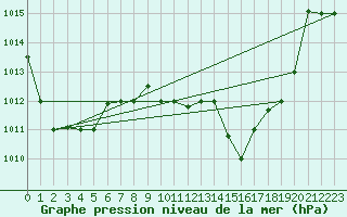 Courbe de la pression atmosphrique pour Al Hoceima