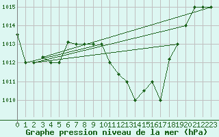 Courbe de la pression atmosphrique pour Jendouba