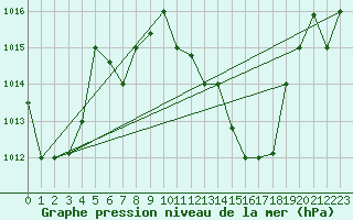 Courbe de la pression atmosphrique pour Biskra