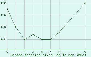 Courbe de la pression atmosphrique pour Pekoa Airport Santo