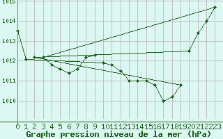 Courbe de la pression atmosphrique pour Tarbes (65)