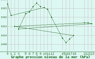 Courbe de la pression atmosphrique pour Po