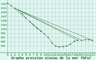 Courbe de la pression atmosphrique pour Charlwood