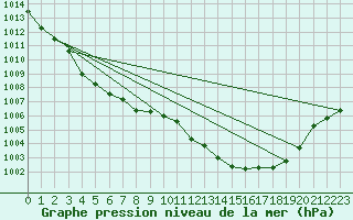 Courbe de la pression atmosphrique pour Sain-Bel (69)