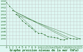 Courbe de la pression atmosphrique pour Eskdalemuir