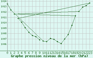 Courbe de la pression atmosphrique pour Mont-de-Marsan (40)