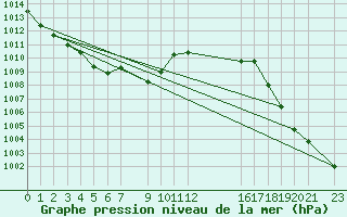 Courbe de la pression atmosphrique pour le bateau BATFR02