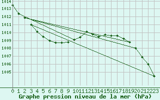 Courbe de la pression atmosphrique pour Manston (UK)