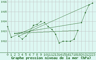 Courbe de la pression atmosphrique pour Murcia