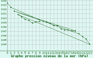 Courbe de la pression atmosphrique pour Landivisiau (29)