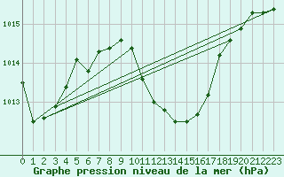 Courbe de la pression atmosphrique pour Altenrhein