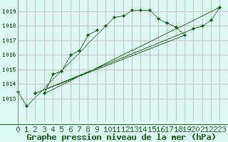 Courbe de la pression atmosphrique pour Ile Rousse (2B)