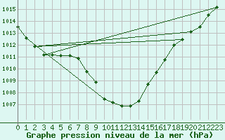 Courbe de la pression atmosphrique pour Landeck