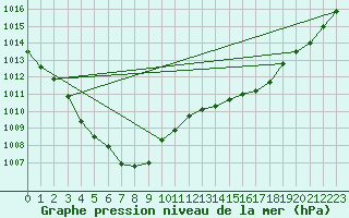 Courbe de la pression atmosphrique pour Ouessant (29)