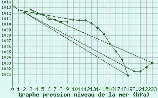 Courbe de la pression atmosphrique pour Besn (44)