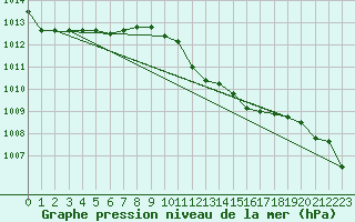 Courbe de la pression atmosphrique pour Messina