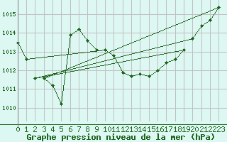 Courbe de la pression atmosphrique pour Cap Pertusato (2A)