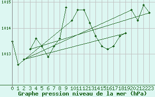 Courbe de la pression atmosphrique pour Bellengreville (14)