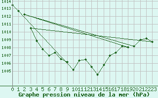 Courbe de la pression atmosphrique pour Gsgen