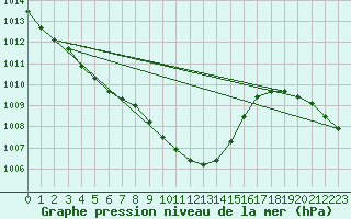 Courbe de la pression atmosphrique pour Wunsiedel Schonbrun