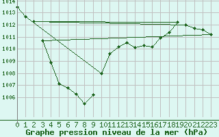 Courbe de la pression atmosphrique pour Marignane (13)