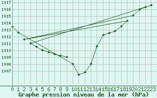 Courbe de la pression atmosphrique pour Aflenz