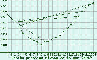 Courbe de la pression atmosphrique pour Wattisham