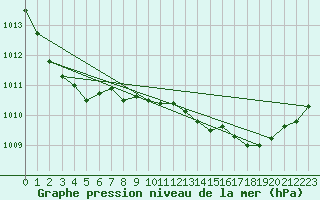 Courbe de la pression atmosphrique pour La Beaume (05)