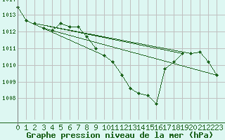 Courbe de la pression atmosphrique pour Locarno (Sw)