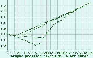 Courbe de la pression atmosphrique pour Cazaux (33)